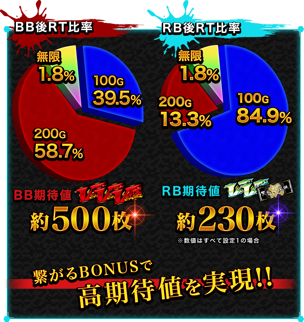 繋がるBONUSで高期待値を実現!!